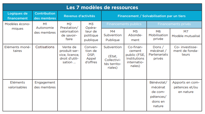 Les 7 modèles de ressources