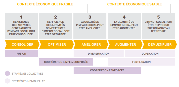 Schéma contexte objectifs stratégies