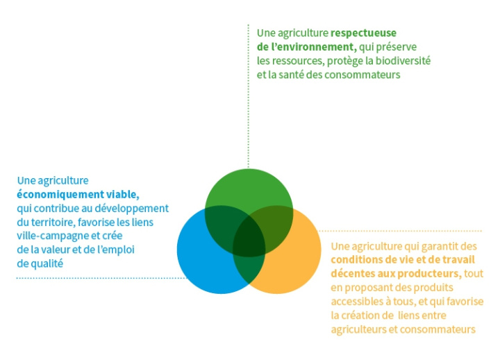 L’agriculture durable repose sur les 3 piliers du développement durable