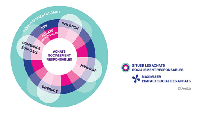 Situer les achats socialement responsable diagramme