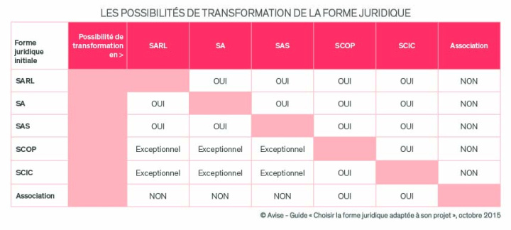 Tableau possibilité de transformation de la forme juridique