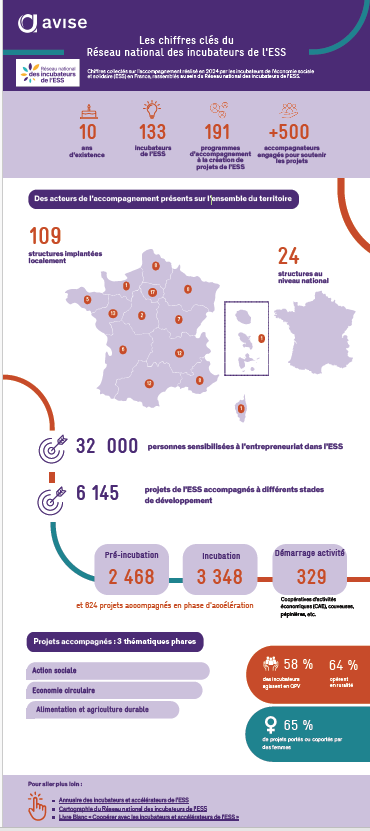 Illustration Réseau incubateurs Chiffres clés